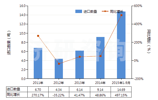 2011-2015年9月中國聚間苯二甲酰間苯二胺紡制的高強力紗(非供零售用)(HS54021110)進口量及增速統(tǒng)計